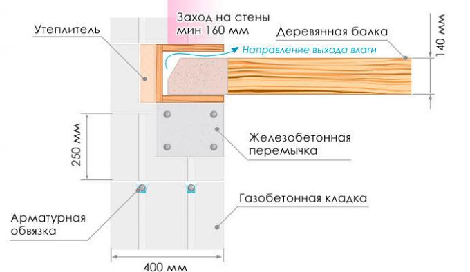 schema Šaltinis: svetainė YTONG, RU, skyriuje "Enciklopedija Construction"