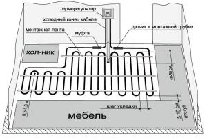 Elektros spinduliavimo grindų su savo rankas