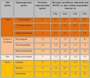 Guolio talpa sraigtinių polių, priklausomai nuo dirvožemio