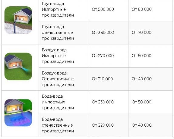šaltinis: https://homemyhome.ru/teplovojj-nasos-dlya-otopleniya-doma-ceny.html 