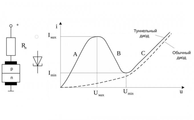 KPK tunelis diodas ir paprastųjų diodas