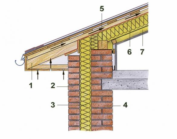 Pašildyti zoną mauerlat: 1- gegnių kojos; 2- laminavimo; 3- grandinės izoliacijos sienelę; 4- apkrovos-guolis sienos; 5- mauerlat; 6- kontūras stogo izoliacija; 7- Papildoma stogo izoliacija grandinės