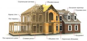 Statybos iš rėmo namų raktų procesas